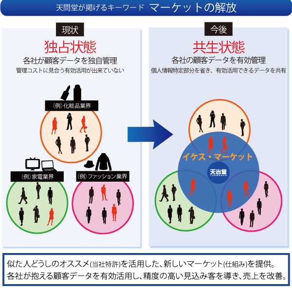 マーケットの解放